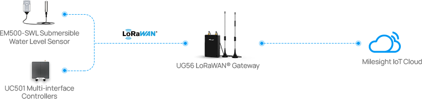 milesight optimizes rural aqueducts management in colombia 1 milesight optimizes rural aqueducts management in colombia 1