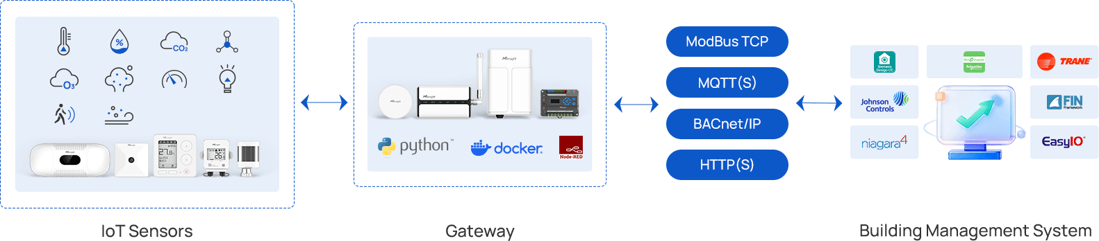 bms integration bms integration