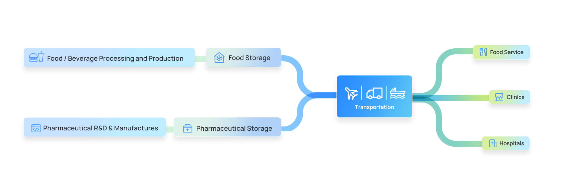 cold chain temperature monitoring supply