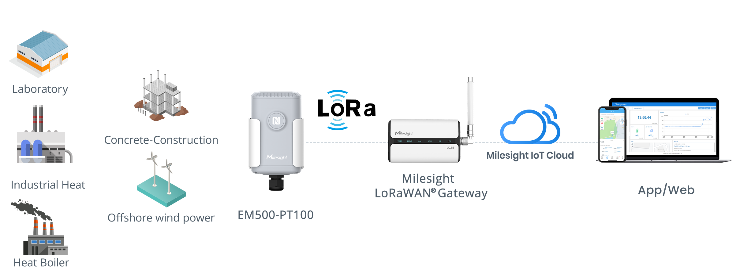 em500 pt100 application