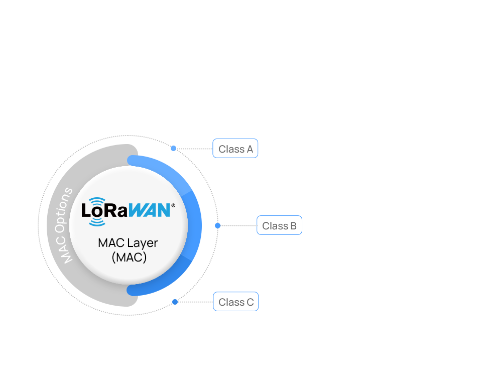4 mac layer 4 mac layer