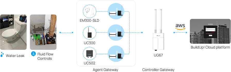 milesight water leakage monitoring milesight water leakage monitoring