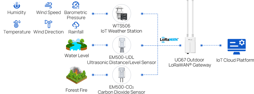 smart city iot network2 smart city iot network2
