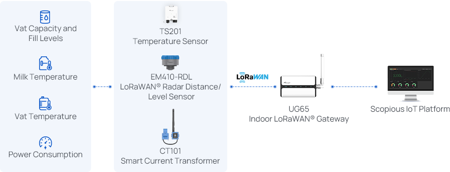 smart milk vat monitoring solution smart milk vat monitoring solution