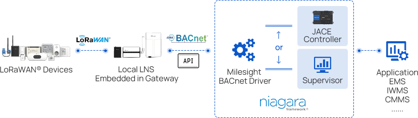 a unified solution with the niagara framework a unified solution with the niagara framework